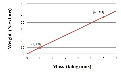 Mass and Weight Graph