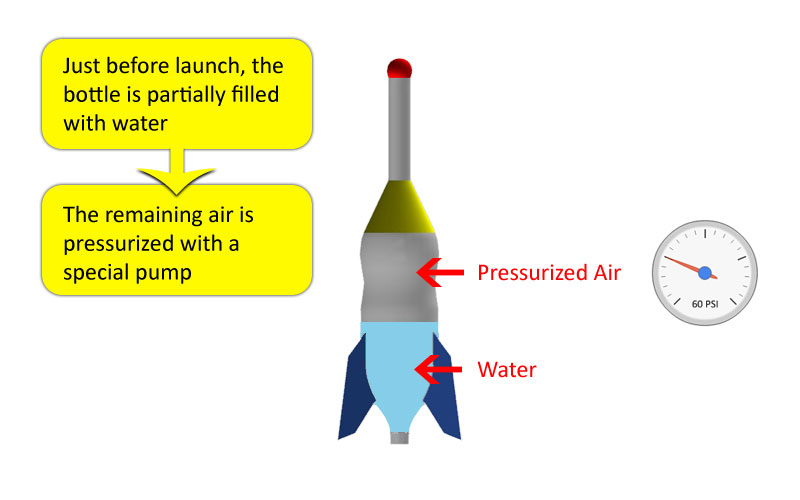 https://www.whiteboxlearning.com/c/application/water-rocket/img/thrust/thrust-1.jpg